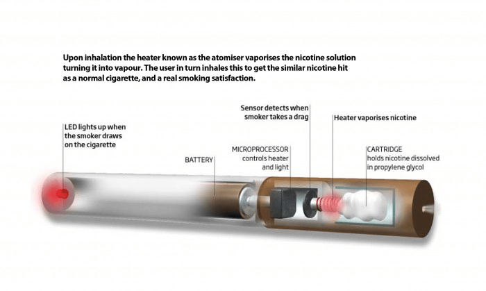 You are currently viewing What are e-cigarettes and how do they work?